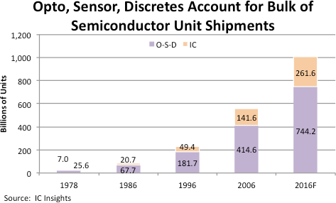 Semiconductor shipments to exceed one trillion units in 2016 figure 2